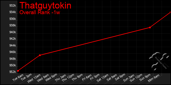 Last 7 Days Graph of Thatguytokin