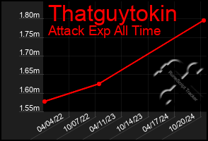 Total Graph of Thatguytokin