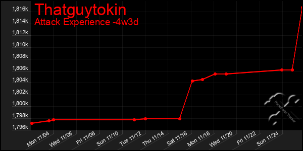 Last 31 Days Graph of Thatguytokin