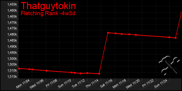 Last 31 Days Graph of Thatguytokin