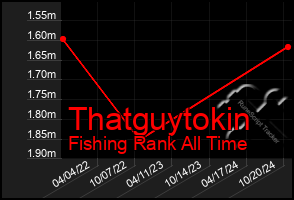 Total Graph of Thatguytokin