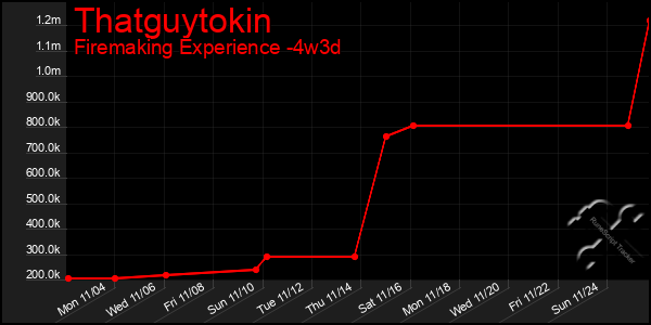 Last 31 Days Graph of Thatguytokin