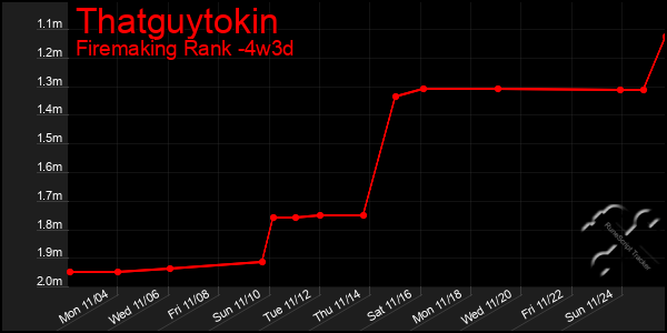 Last 31 Days Graph of Thatguytokin