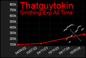 Total Graph of Thatguytokin