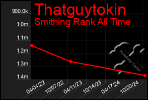 Total Graph of Thatguytokin