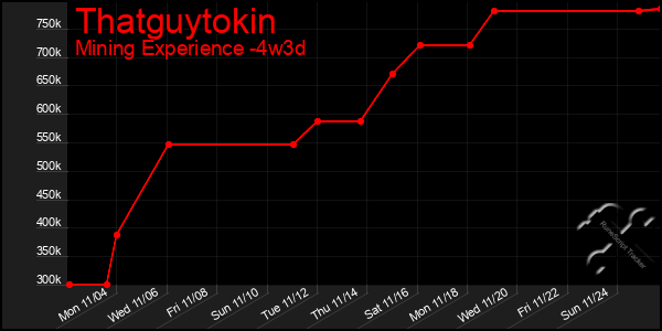 Last 31 Days Graph of Thatguytokin