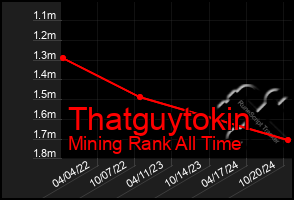 Total Graph of Thatguytokin