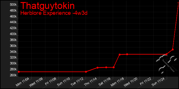 Last 31 Days Graph of Thatguytokin