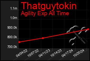 Total Graph of Thatguytokin