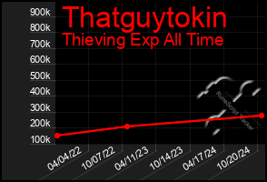 Total Graph of Thatguytokin