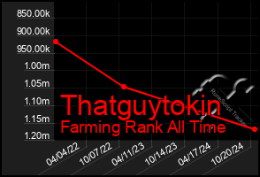 Total Graph of Thatguytokin