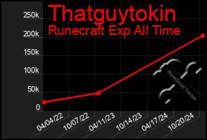 Total Graph of Thatguytokin