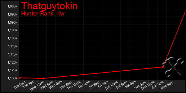 Last 7 Days Graph of Thatguytokin