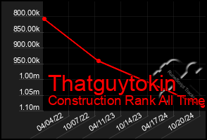 Total Graph of Thatguytokin