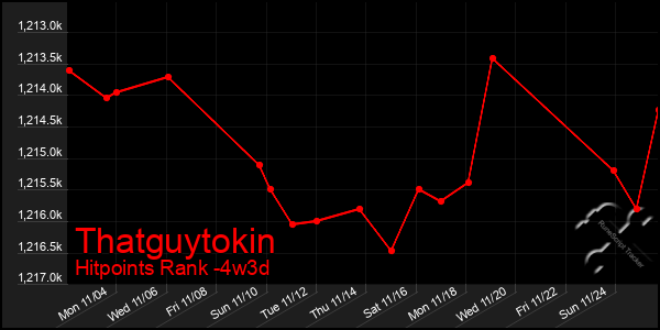 Last 31 Days Graph of Thatguytokin