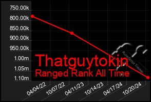 Total Graph of Thatguytokin