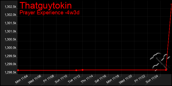 Last 31 Days Graph of Thatguytokin