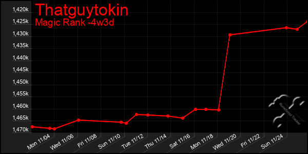 Last 31 Days Graph of Thatguytokin