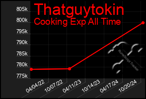 Total Graph of Thatguytokin