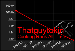 Total Graph of Thatguytokin