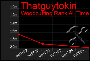 Total Graph of Thatguytokin