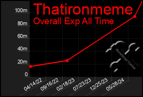 Total Graph of Thatironmeme