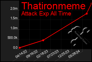 Total Graph of Thatironmeme