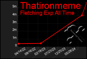 Total Graph of Thatironmeme