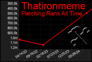 Total Graph of Thatironmeme