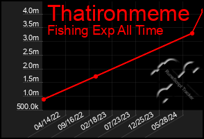 Total Graph of Thatironmeme