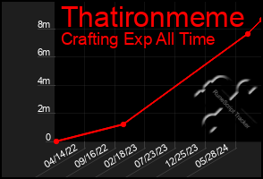 Total Graph of Thatironmeme