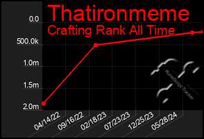 Total Graph of Thatironmeme