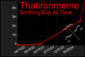 Total Graph of Thatironmeme