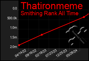 Total Graph of Thatironmeme