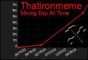 Total Graph of Thatironmeme