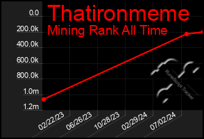 Total Graph of Thatironmeme