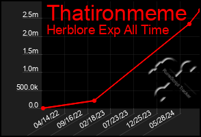 Total Graph of Thatironmeme