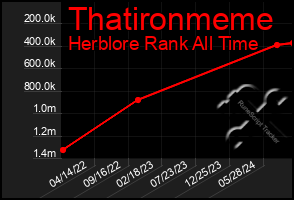 Total Graph of Thatironmeme