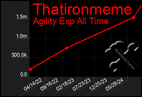 Total Graph of Thatironmeme