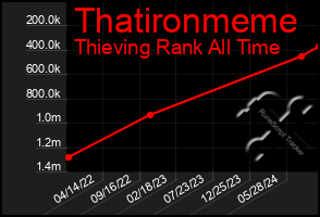 Total Graph of Thatironmeme