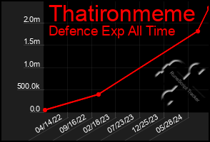 Total Graph of Thatironmeme