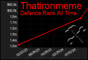 Total Graph of Thatironmeme