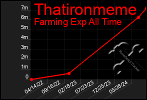 Total Graph of Thatironmeme