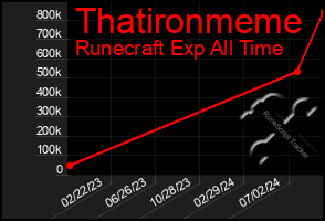 Total Graph of Thatironmeme