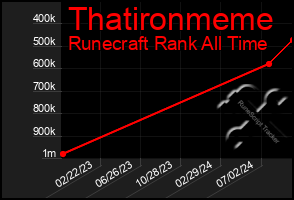 Total Graph of Thatironmeme