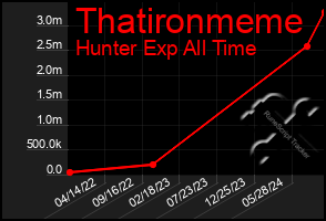 Total Graph of Thatironmeme