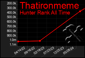 Total Graph of Thatironmeme