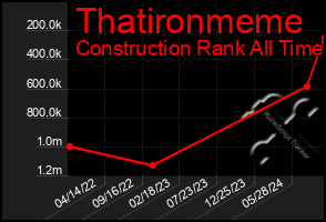 Total Graph of Thatironmeme