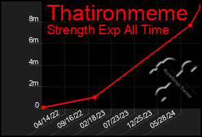 Total Graph of Thatironmeme