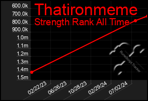 Total Graph of Thatironmeme